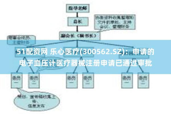 51配资网 乐心医疗(300562.SZ)：申请的电子血压计医疗器械注册申请已通过审批